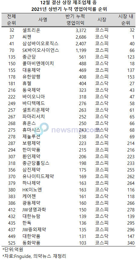 ▲ 지난 상반기 12월 결산 상장 제조업체들 가운데 씨젠이 3대 바이오업체와 나란히 영업이익 100위 안에 들어섰다.