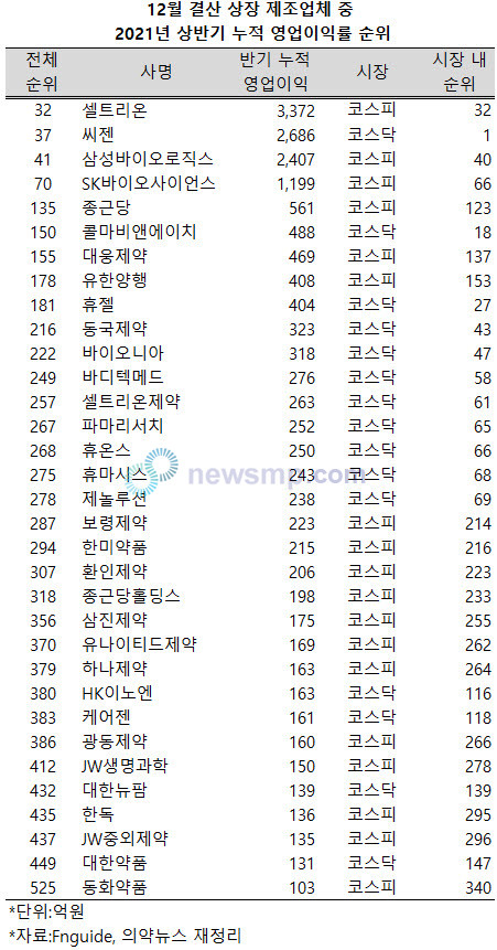 ▲ 지난 상반기 12월 결산 상장 제조업체들 가운데 씨젠이 3대 바이오업체와 나란히 영업이익 100위 안에 들어섰다.