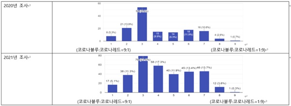 ▲ 내원 환자에서 코로나 블루와 코로나 레드의 비율에 대한 조사 결과.