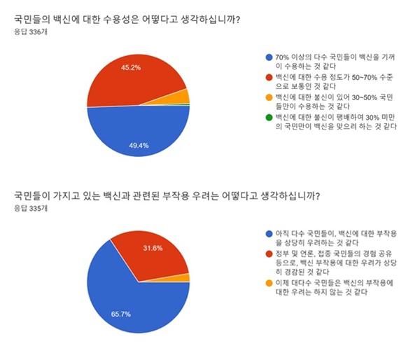 ▲ 코로나19 백신에 대한 국민들의 반응.