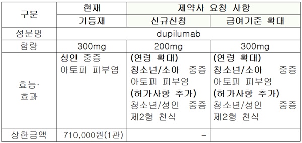 ▲ ‘듀피젠트피리필드주’ 기등재 제품 및 신청내역 요약.