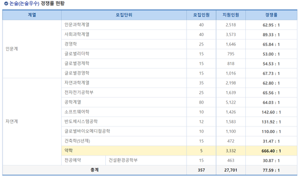 ▲ 성균관대 약학대학의 논술 모집 전형은 666대 1의 높은 경쟁률을 기록했다.