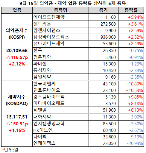 ▲ 의약품지수와 제약지수가 동반상승에 성공, 각각 2만선과 1만 3000선을 회복했다.