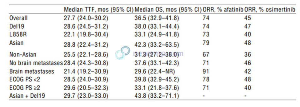 ▲ UpSwinG 연구에서 지오트립-타그리소 순차치료군의 전체 생존기간(Overall Survival, OS) 중앙값은 36.5개월로 3년을 넘어서 FLAURA 연구에서 타그리소 1차 치료군이 기록했던 38.6개월에 거의 근접했다. 특히 FLAURA 연구가 유독 아시아인에서는 의미있는 차이를 보여주지 못했던 것과는 달리, 이 연구에서는 아시아인에서의 전체생존기간 중앙값이 42.3개월로 40개월을 넘어서며 비아시아인의 31.3개월을 압도했다.