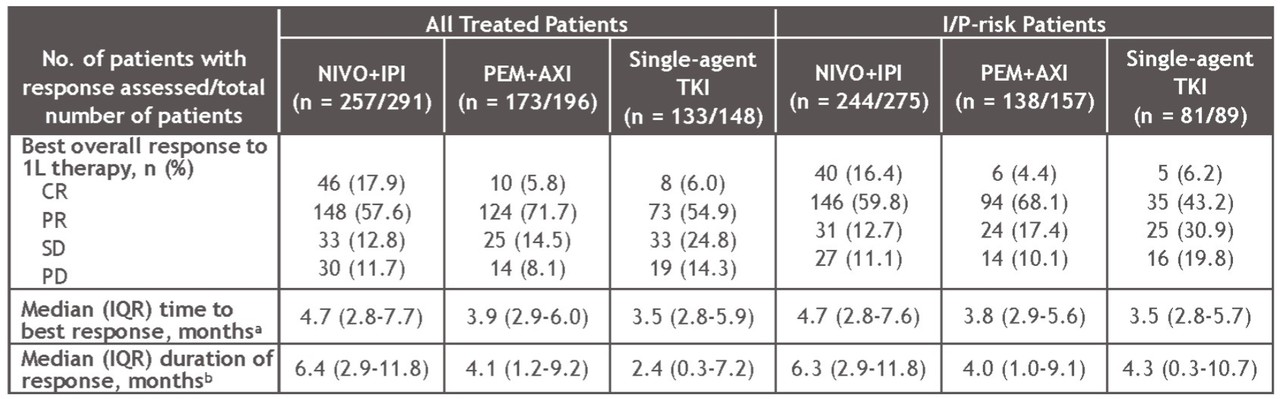 ▲ 반응에 있어서는 전체 환자군과 중등도에서 고위험 군 모두 옵디보+여보이 투약군의 완전반응률(Complete Response, CR)이 15%를 넘어선 반면, 키트루다+인라이타 병용군과 TKI 단독군은 7%를 하회, 옵디보+여보이 병용군의 절반에도 미치지 못했다.