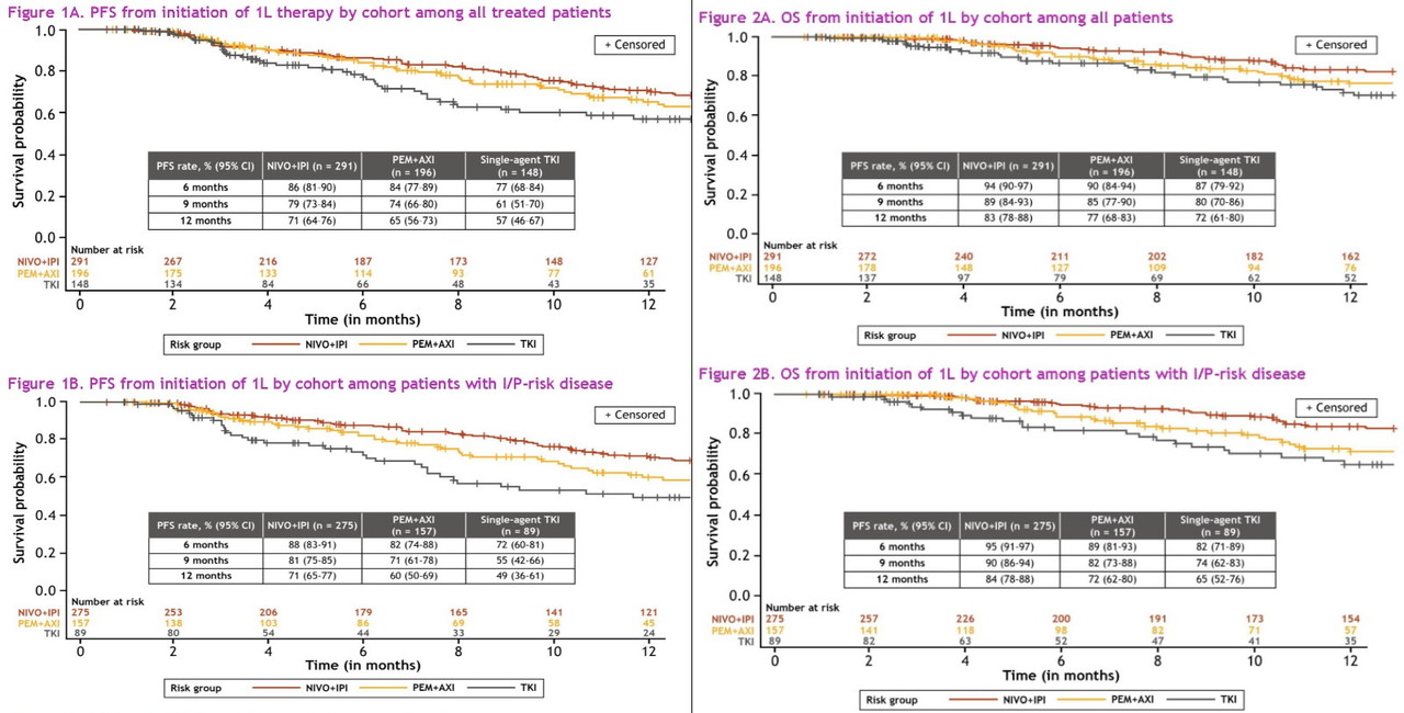 ▲ 무진행 생존기간(Progression-Free Survival, PFS)과 전체 생존기간(Overall Survival, OS)에서도 비슷한 흐름이 나타났으며, 특히 시간의 흐름에 따라 격차가 더욱 벌어졌다.