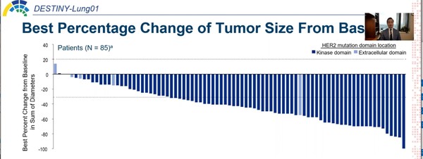 ▲ 유럽종양학회 연례학술회의(ESMO 2021)에서는 표준 치료에 재발, 불응한 절제불가능한, 전이성 비편평 비소세포폐암 환자를 대상으로 엔허투의 안전성과 유효성을 평가한 DESTINY-Lung01 연구 중 두 번째 코호트(코호트2) 분석 결과가 공개됐다.