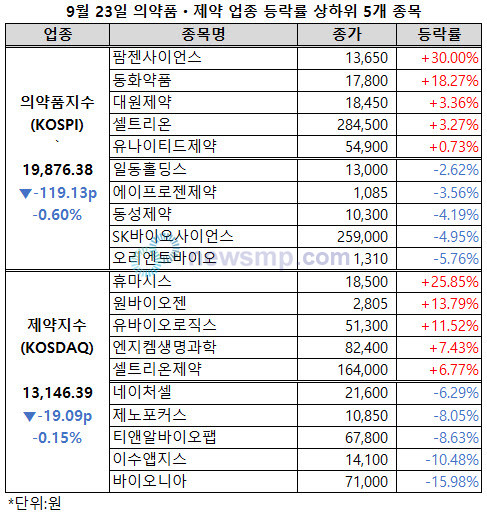 ▲ 추석 연휴를 지나서도 의약품지수와 제약지수의 동반 등락이 반복되고 있다.