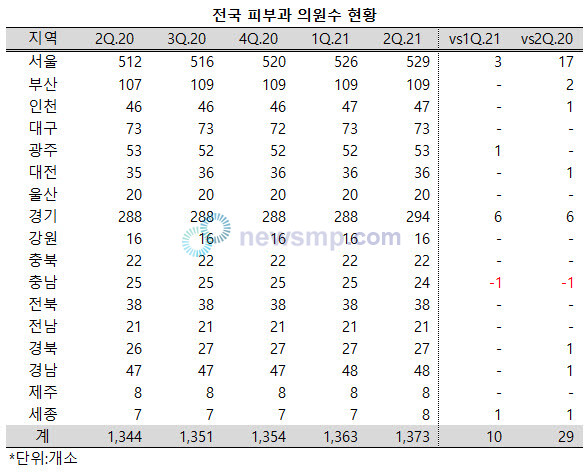 ▲ 전국의 피부과 의원수가 꾸준하게 증가하고 있다. 