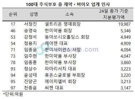 ▲ 지난해 전례 없는 활황세로 뜨겁게 달아올랐던 제약ㆍ바이오주들이 올해 들어서는 약세를 거듭하고 있지만, 여전히 국내 100대 주식 부호 열 명 중 한 명은 제약ㆍ바이오업계 인사들이 차지하고 있었다.