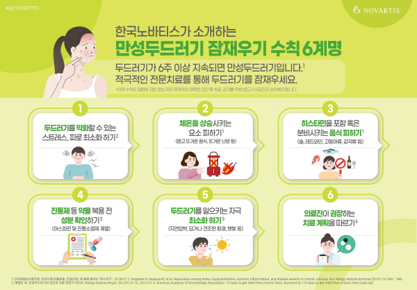 ▲ 한국노바티스는 10월 1일 세계 두드러기의 날(World Urticaria Day)을 맞아 ‘만성두드러기 잠재우기 프로젝트’의 일환으로 만성두드러기 잠재우기 수칙 6계명을 발표했다. 