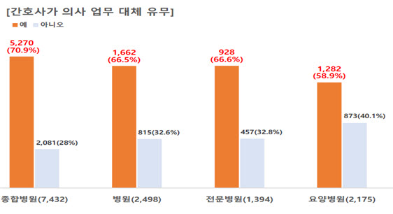 ▲ 협회측에 따르면, 조사에 참여한 1만 4280명 가운데 66.2%가 일부 의사 업무까지 하도록 요구받는 것으로 밝혀졌다.