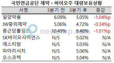 ▲ 국민연금공단은 지난 3분기 SK바이오사이언스와 에스티팜, 오스코텍, 파마리서치 등의 새로운 5%대 주주가 됐다.