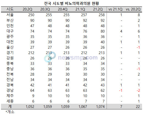 ▲ 지난 1년 사이 전국의 비뇨의학과 의원수가 22개소 증가한 가운데 상당수는 서울과 대구에 집중된 것으로 나타났다.