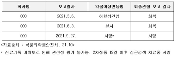 ▲ 코로나백신 임상시험 중 예상하지 못한 중대한 약물이상반응(susar) 보고 사례.