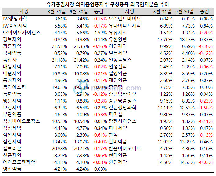 ▲ 지난 상반기까지 제약주에서 썰물처럼 빠져나갔던 외국인 투자자들이 조금씩 돌아서는 분위기다.