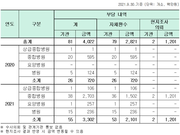 ▲ 정부 손실보상금 지급 의료기관 중 부당청구 현황(출처: 보건복지부, 국민건강보험공단, 인재근의원실 재편집).