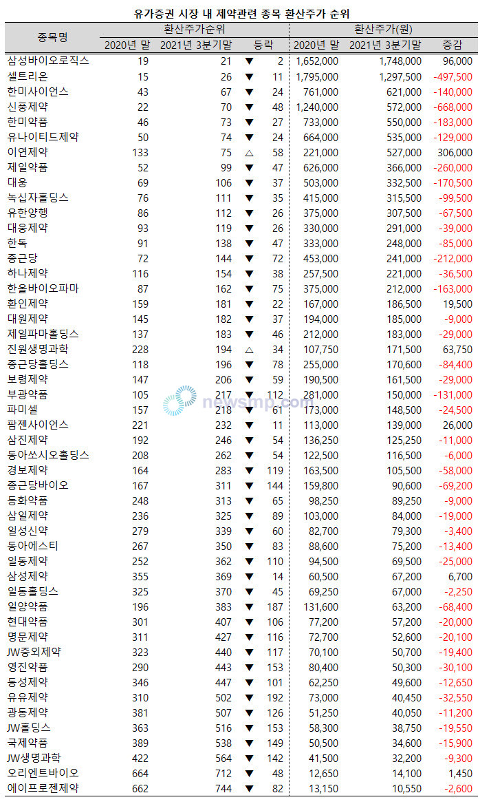 ▲ 올해 들어 제약주들이 고전을 면치 못한 가운데 환산주가 순위도 일제히 하락했다.