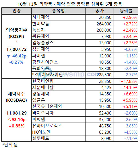 ▲ 제약지수가 반등에 성공하며 하루만에 1만 1000선에 복귀했다. 의약품지수는 낙폭을 축소하며 가까스로 1만 7000선을 지켜냈다.