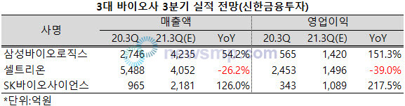 ▲ 신한금융투자는 12일 발간한 제약/바이오분야 분석 보고서에서 삼성바이오로직스와 셀트리온이 1400억대, SK바이오사이언스는 1000억대의 영업이익을 달성할 것이란 전망을 내놨다.