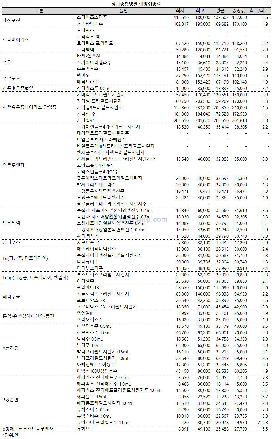 ▲ 전국에서 45개에 불과한 상급종합병원은 모수가 적은 만큼 백신 접종료의 편차가 상대적으로 작았다.