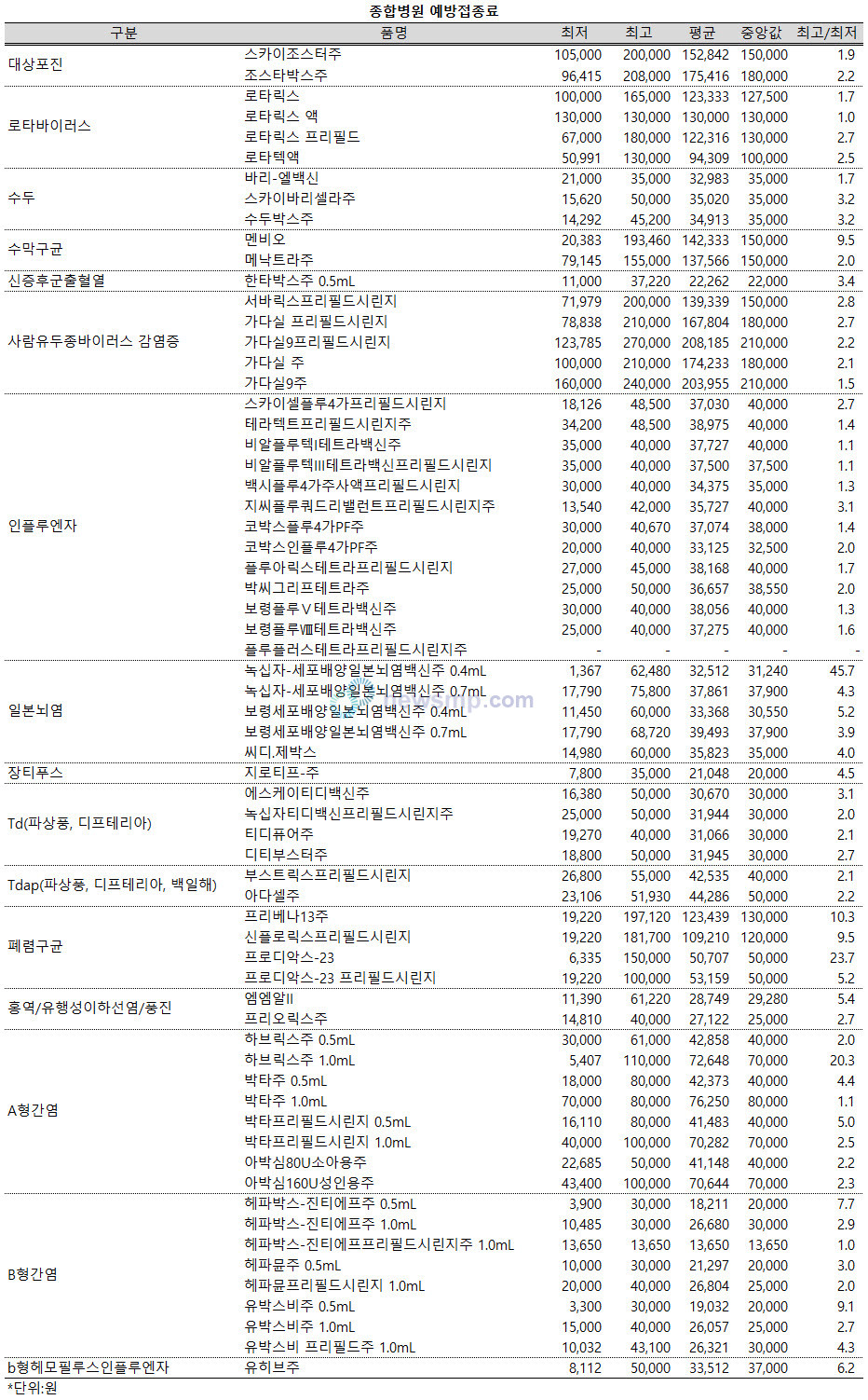 ▲ 종합병원에서는 일본뇌염백신 중 녹십자-세포배양일본뇌염백신주 0.4mL의 편차가 45.7배로 가장 컸다.