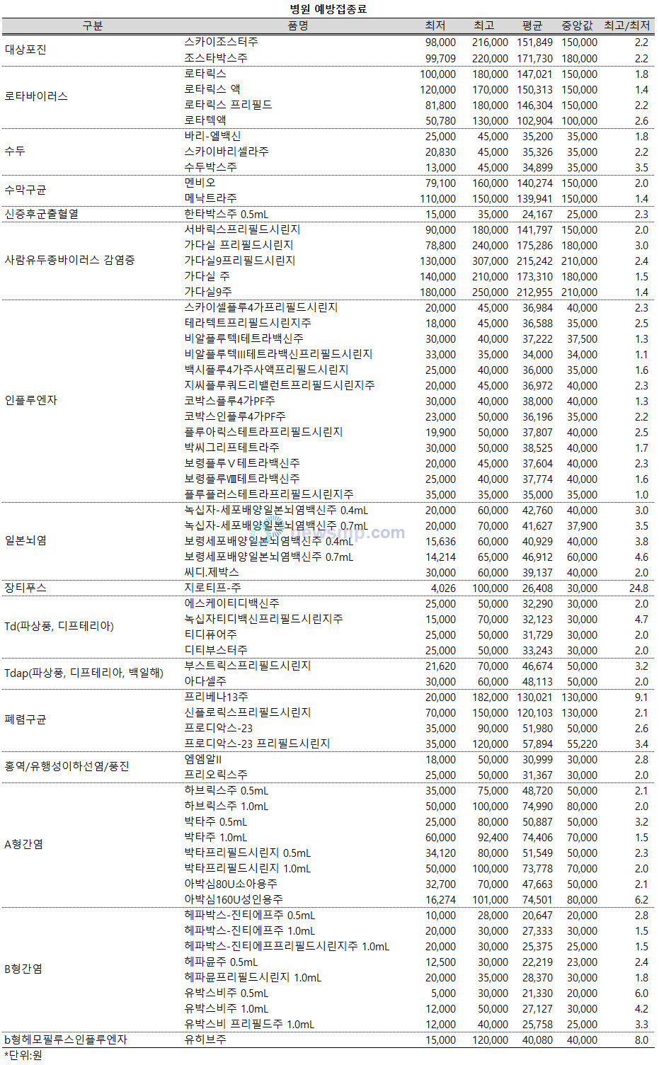 ▲ 병원급에서는 오히려 종합병원급보다 편차가 작았다. 조사대상 백신들 가운데 최소값과 최곳값간 10배 이상 차이를 보인 백신은 장티푸스 백신인 지로티프-주(24.8배)가 유일했다.