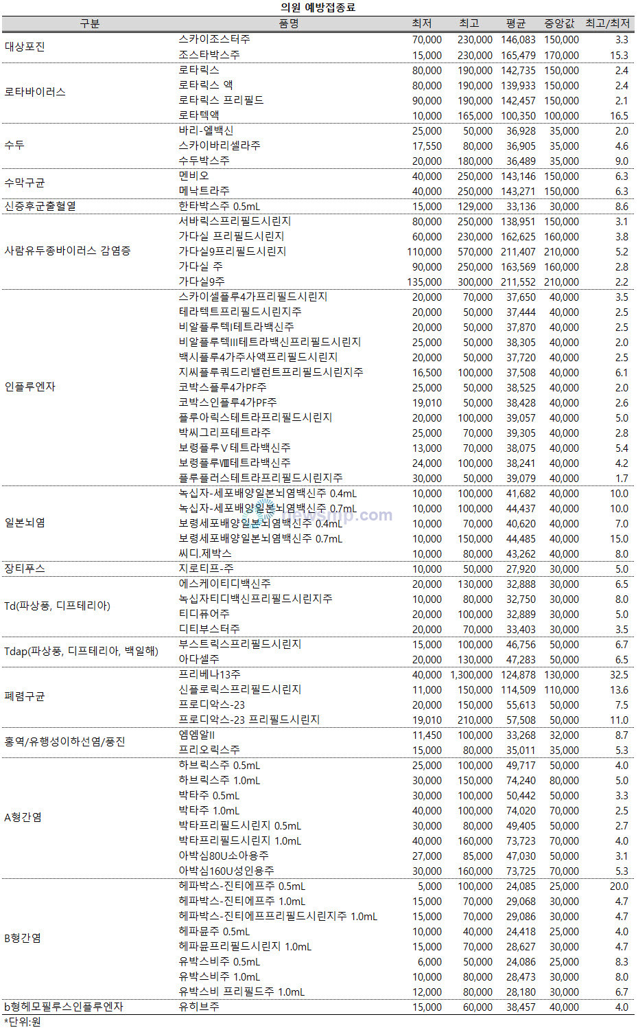 ▲ 모수가 큰 의원급에서는 편차가 큰 백신들이 적지 않았다. 특히 폐렴구균 백신 중 프리베나13주의 편차는 32.5배에 달해 조사대상 모든 백신 중 가장 큰 차이를 보였다.