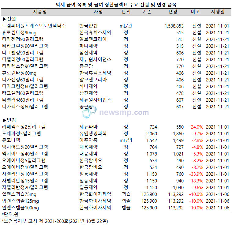 ▲ 항혈소판제 브릴린타(성분명 티카르렐러, 아스트라제네카) 제네릭 12개 품목이 내달 건강보험 급여목록에 등재된다.