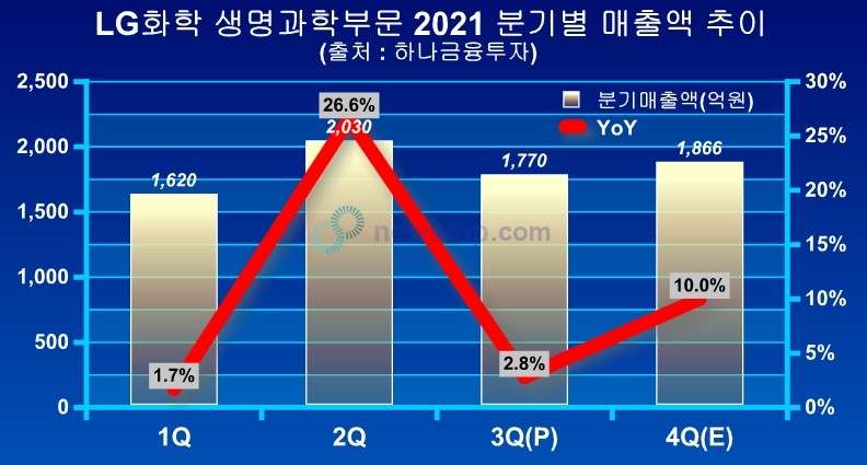 ▲ 업계에 따르면, LG화학의 생명과학부문은 지난 3분기 1770억원의 매출을 달성했다. 전년 동기대비 성장률은 2.8%에 그쳤다.