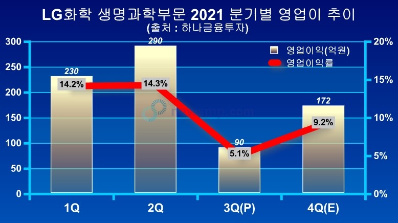 ▲ 2분기 연속 14%를 상회하던 영업이익률도 5.1%로 축소됐다.