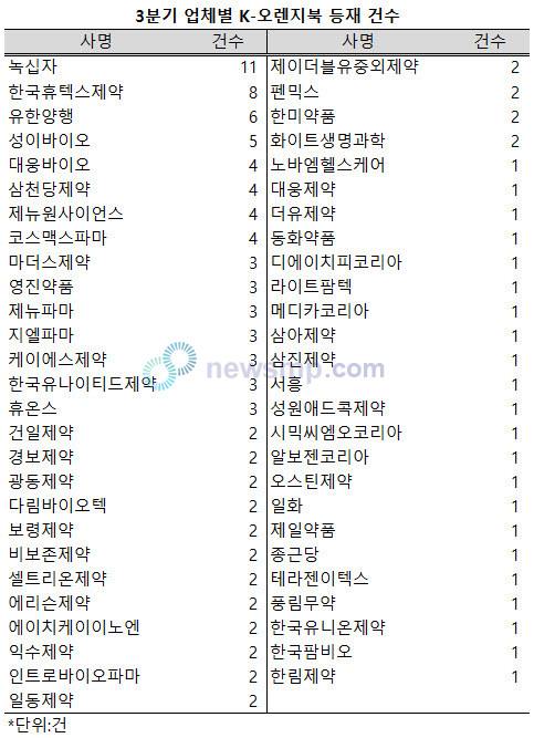 ▲ 지난 3분기 총 53개사, 29개성분 121개 품목에 대한 정보가 K-오렌지북에 추가됐다. 업체별로는 녹십자가 총 11건을 등재, 유일하게 10건을 넘어섰다.