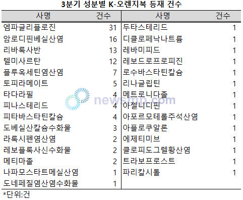 ▲ 성분별로는 엠파글리플로진이 31건으로 전체 등재 건수의 4분의 1 이상을 차지했으며, 암로디핀베실산염도 16건으로 건재를 과시했다.