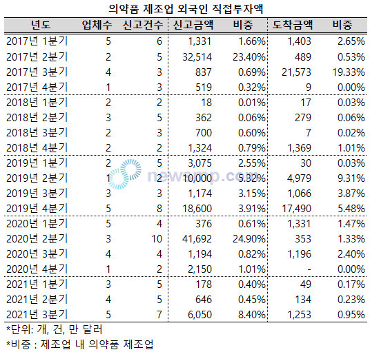 ▲ 지난 상반기 1000만 달러를 하회하던 의약품 제조업 외국인 직접투자액이 3분기에 들어서 6000만 달러를 넘어서며 회복세를 보이고 있다.(신고금액 기준)