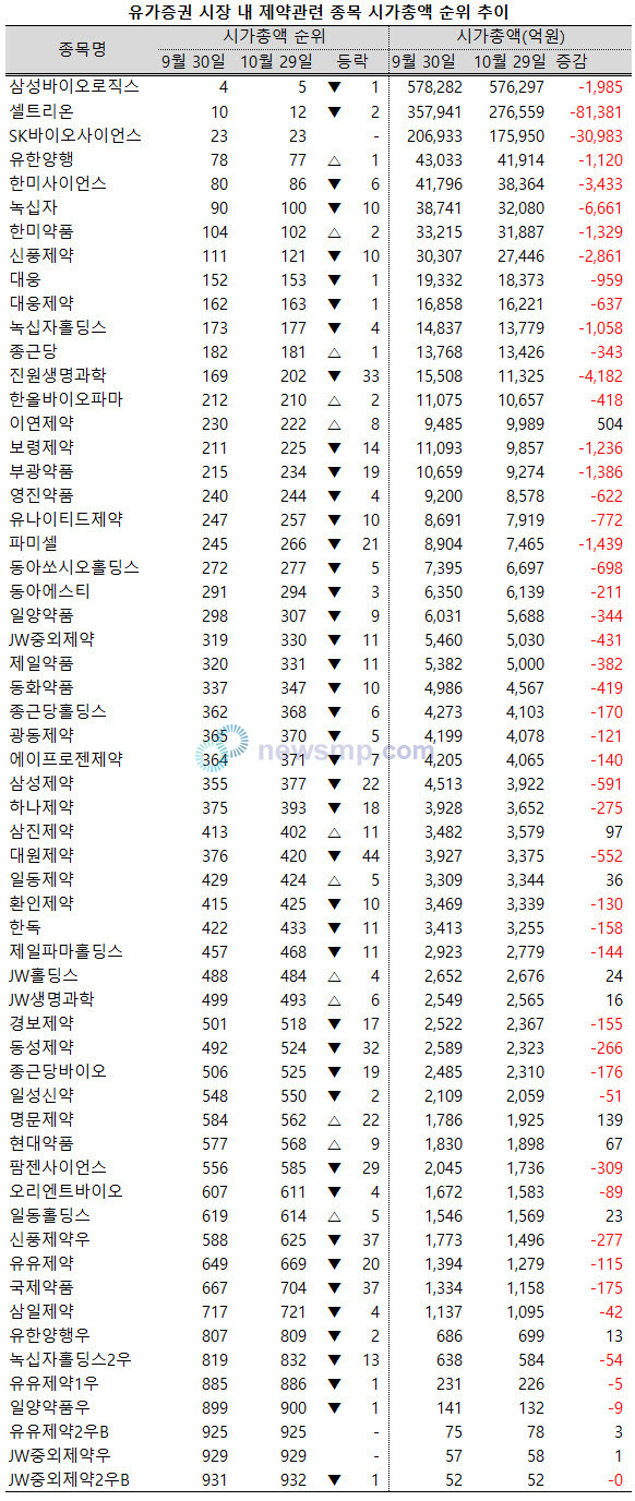 ▲ 제약주들의 부진이 계속되면서 시가총액 순위도 지속적으로 하락하고 있다.