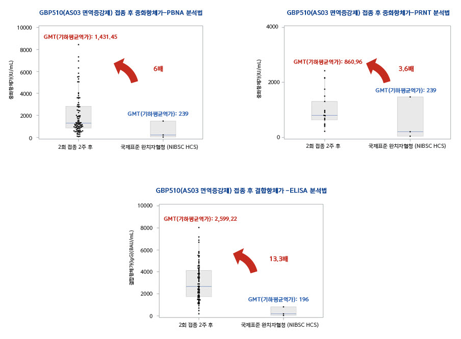 ▲ SK바이오사이언스는 미국 워싱턴대학 약학대 항원디자인연구소(Institute for Protein Design, IPD)와 공동으로 개발하고 글락소스미스클라인(GlaxoSmithKline, GSK)의 면역증강제(Adjuvant) 기술을 활용한 코로나19 백신 후보물질 ‘GBP510’의 임상1/2상 분석 결과에서 긍정적인 면역반응과 안전성을 확인했다고 5일 밝혔다.