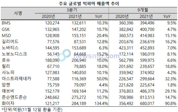 ▲ 전 세계적으로 백신 접종과 함께 일상 회복, 이른바 위드 코로나가 확산하고 있는 가운데 글로벌 빅파마들이 호황을 누리고 있다.