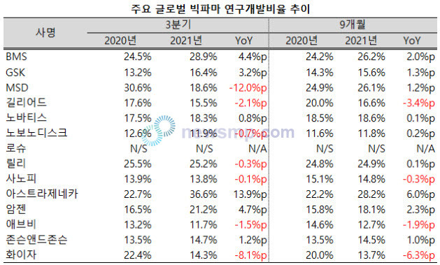 ▲ 한편, 지난 3분기 글로벌 빅파마들은 외형 만큼 연구개발비도 크게 늘어났다. 특히 아스트라제네카의 연구개발비 규모는 전년 동기보다 141.5% 급증했고, 화이자도 50% 가까이 늘어났다.