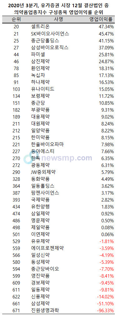 ▲ 지난 3분기 유가증권 시장 662개 12월 법인(금융업 제외) 중 의약품업종에서는 9개사가 영업이익률 100위 안에 들어선 것으로 나타났다.