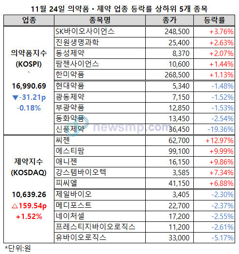 ▲ 제약지수가 반등에 성공했다. 의약품지수는 낙폭을 줄였지만 1만 7000선은 내줬다.