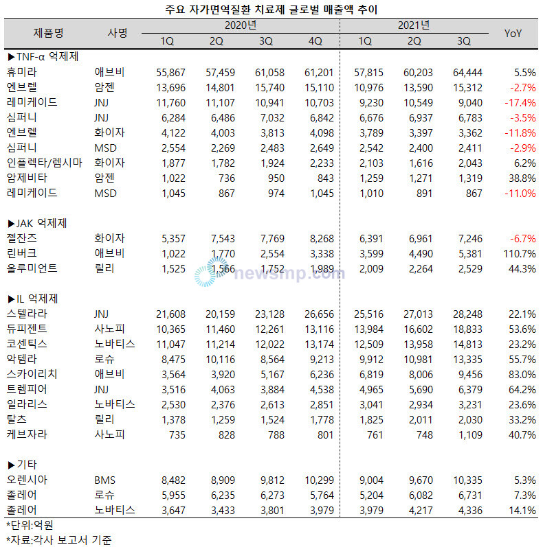 ▲ 자가면역질환 치료제 중 TNF-α 억제제와 인터루킨(InterLeukin, IL) 억제제 시장에서 휴미라(애브비)와 스텔라라(얀센)의 독주가 이어지고 있다.  반면 JAK 억제제 시장에서는 린버크(애브비)가 매서운 기세로 선두 젤잔즈(화이자)와의 격차를 줄여가고 있다.