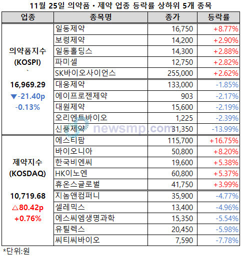 ▲ 의약품지수와 제약지수의 등락폭이 모두 1% 이내로 보합세를 이어갔다.