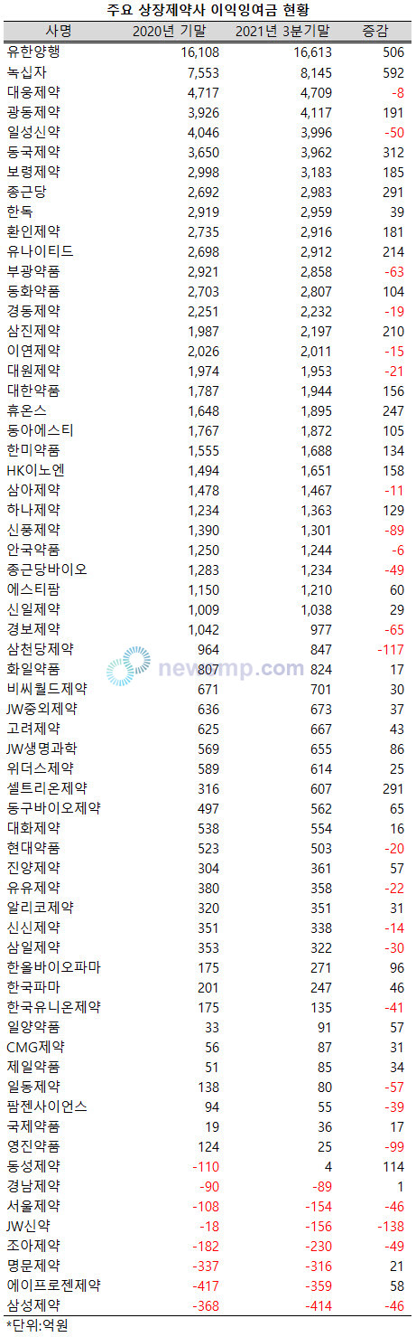 ▲ 3분기말 현재 11ㆍ12월 결산 상장제약사(바이오업체 제외)들의 합산 이익잉여금 규모가 지난 기말보다 4000억 가까이 늘어 10조원선에 다가서고 있다.