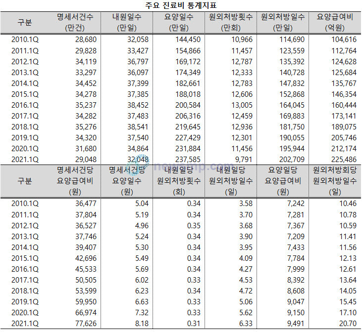 ▲ 진료비 명세서건수와 내원일수, 원외처방횟수가 크게 줄어든 반면 요양일수와 원외처방일수, 요양급여비는 꾸준하게 증가, 병원을 덜 찾는 반면 장기간 요양, 처방을 받는 양상이 뚜렷해지는 양상이다.