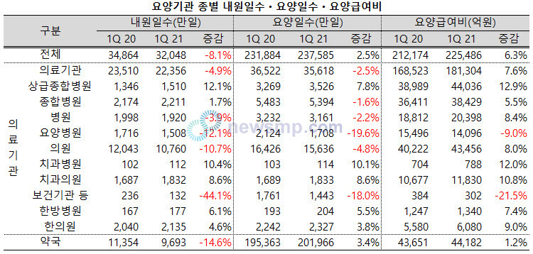 ▲ 지난 1분기 내원일수 증감율은 요양기관 종별로 상당한 차이를 보였다.