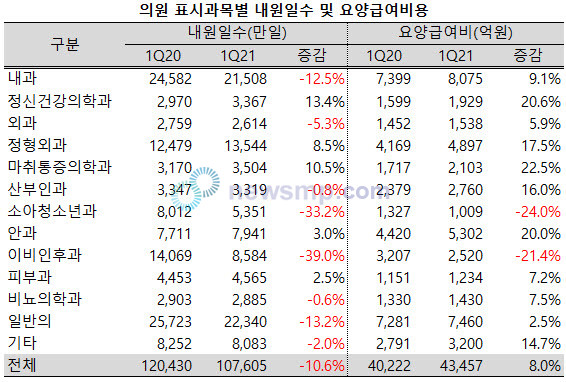 ▲ 의원 표시과목별로 살펴보면, 정신건강의학과와 마취통증의학과의 내원일수는 10% 이상 증가했고, 정형외과와 안과, 피부과 등도 늘어났으나, 다른 표시과목들의 내원일수는 줄어들었다. 특히 이비인후과는 39.0%, 소아청소년과는 33.2% 급감했고, 내과도 10% 이상 급감했다.