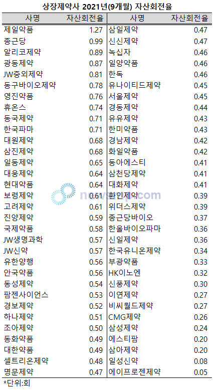 ▲ 제일약품이 3분기만에 자산총액 이상의 매출을 올렸다.