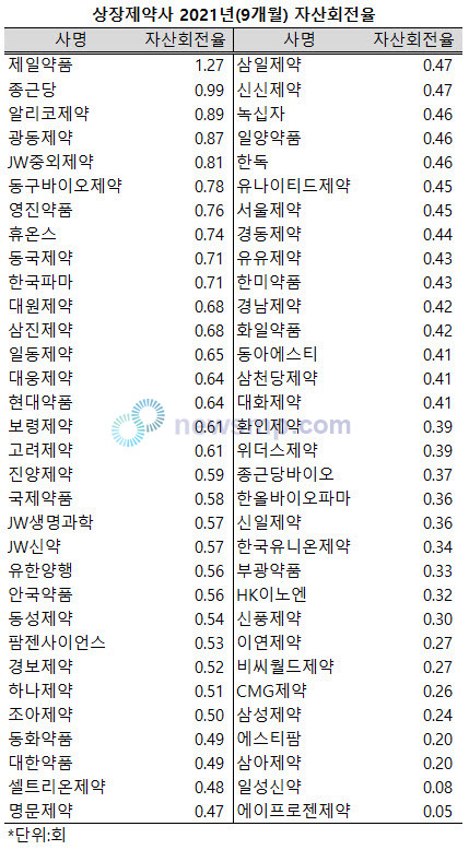 ▲ 제일약품이 3분기만에 자산총액 이상의 매출을 올렸다. 