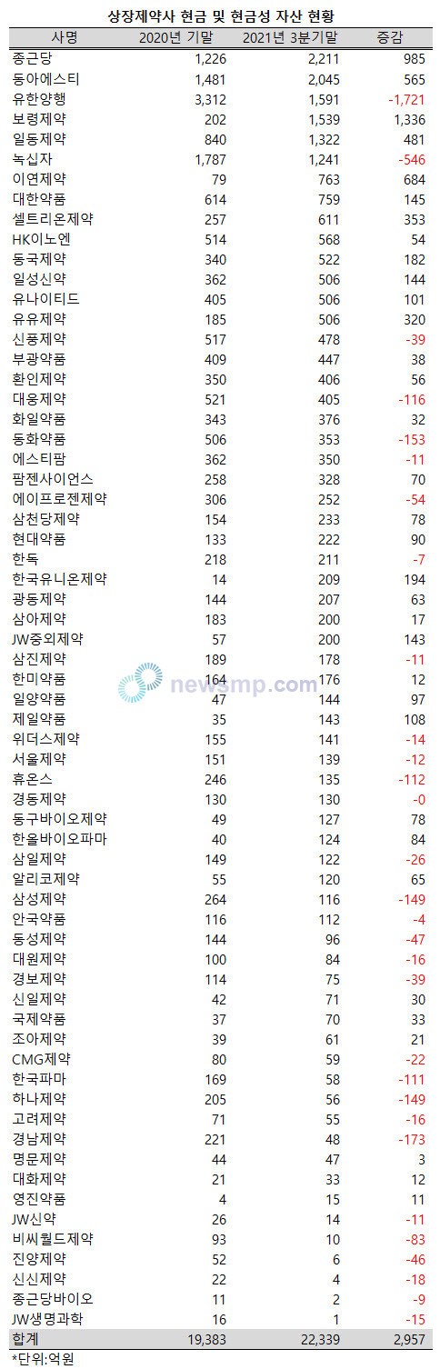 ▲ 11ㆍ12월 결산 상장제약사들의 현금성 자산 규모가 2조원을 넘어섰다. 64개사 중 6개사의 현금성 자산 규모는 1000억을 상회하고 있다.