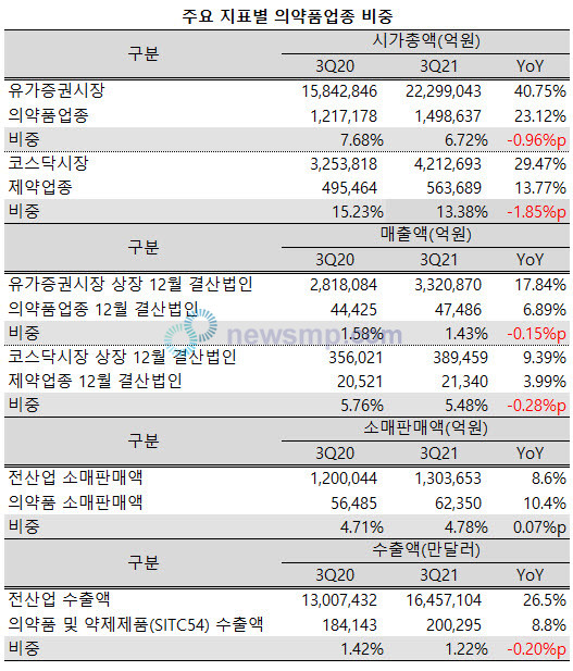 ▲ 지난해 코로나19 대유행 속에서 오히려 존재감을 확대했던 제약산업이 올해 들어서는 다소 위축된 분위기다.